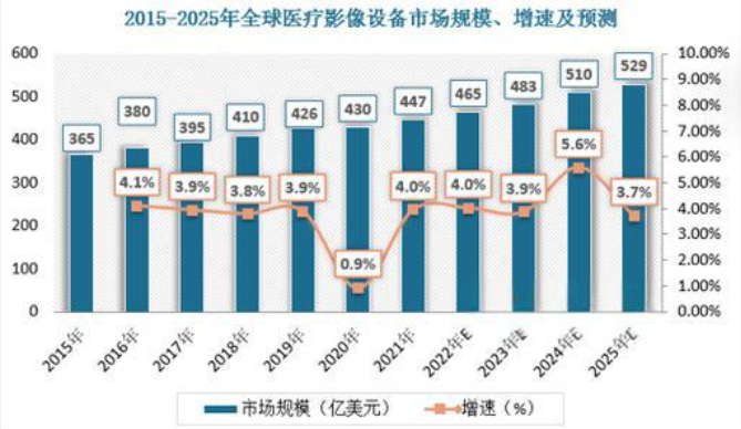 全球医疗影像设备市场规模图表