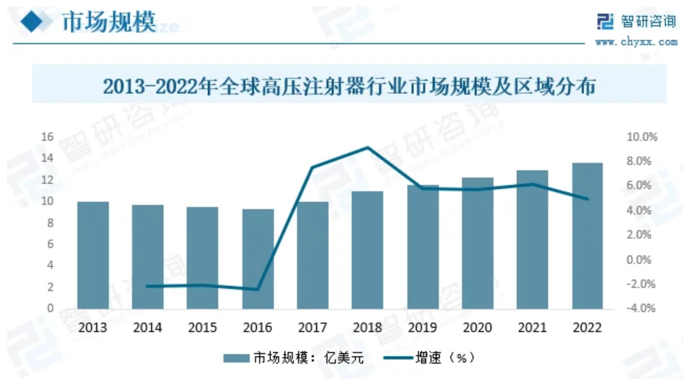 中国高压注射器市场规模图表